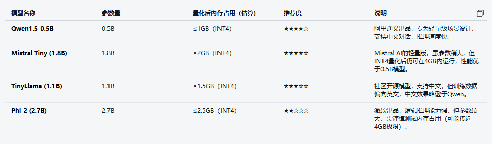 2h4g的vps适合配置什么样的轻量化模型呢-Puo's 菜园子