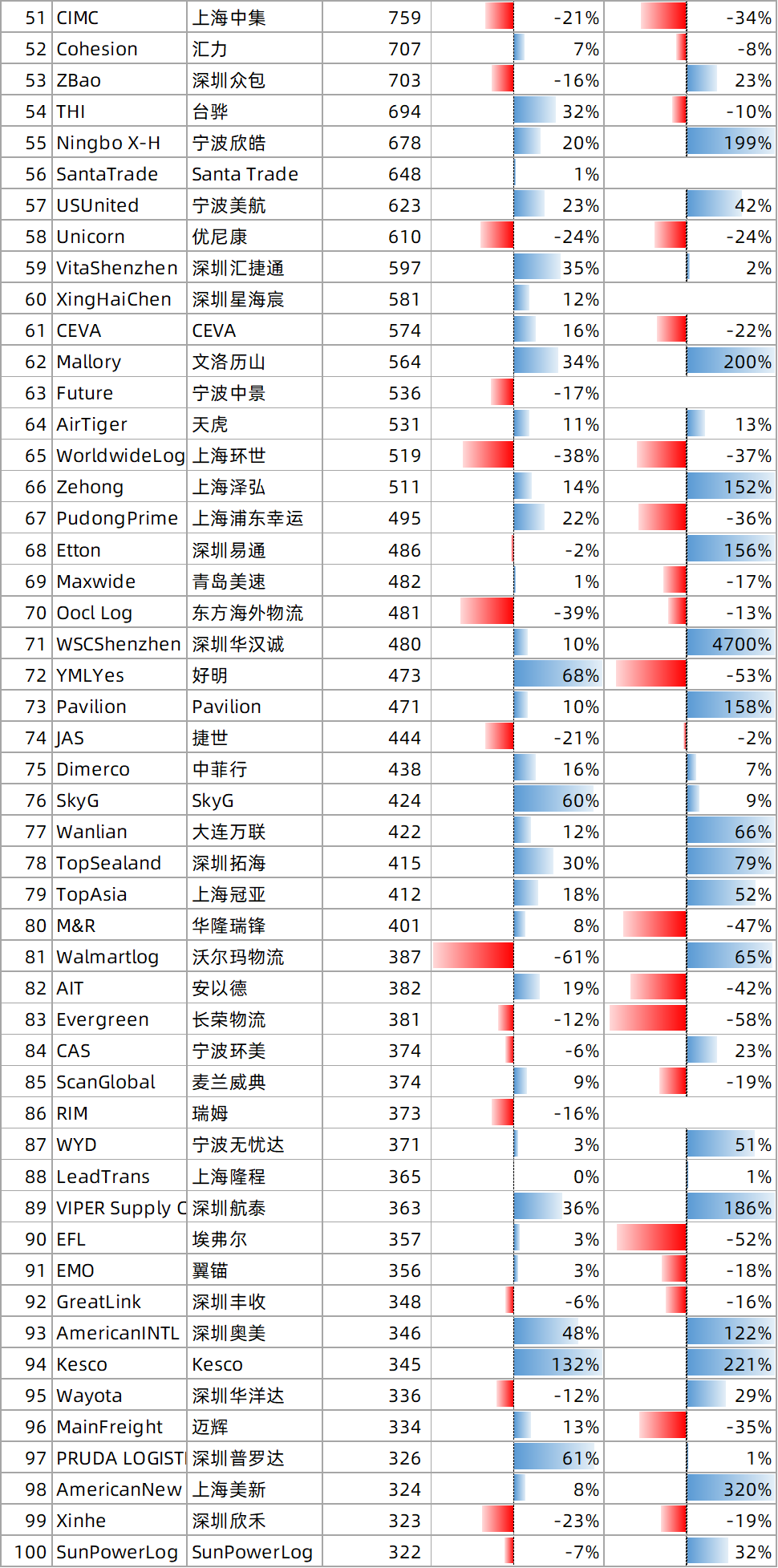 深圳美线货代排名Top100(202511)