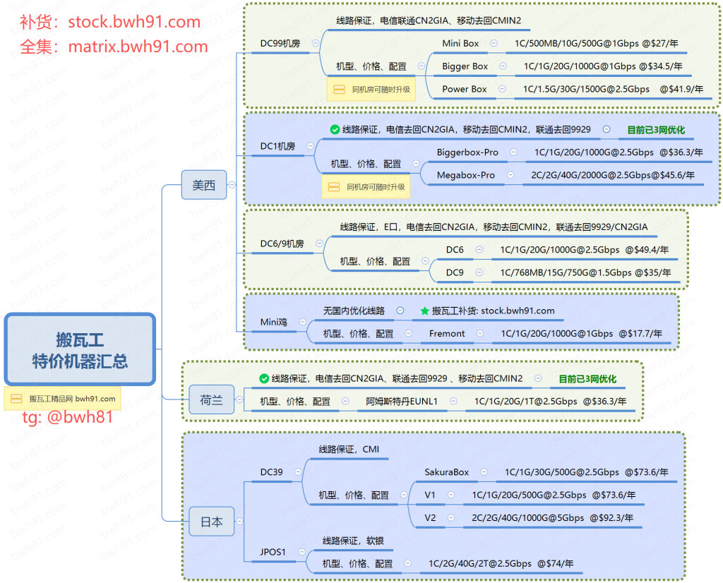 买了dmit大妈的vps，同时看看dmit和搬瓦工俩家的产品线