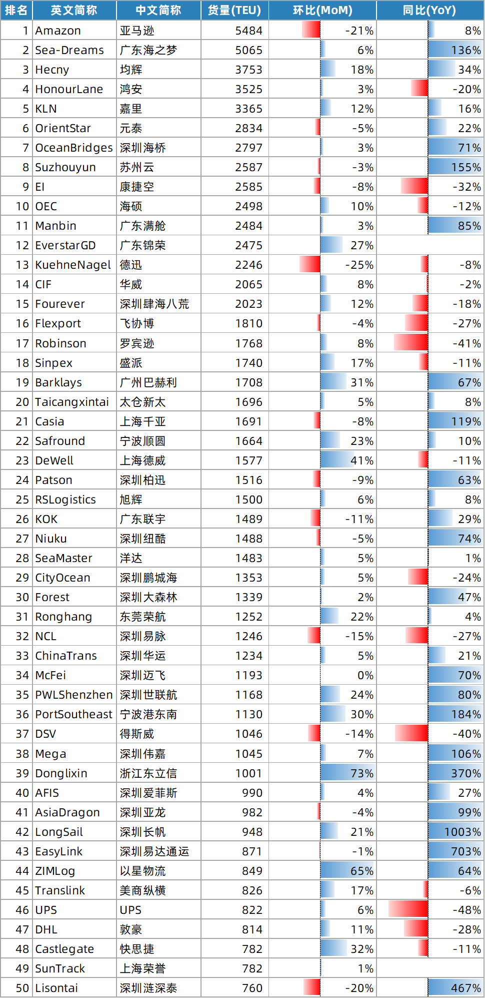 深圳美线货代排名Top100(202511)