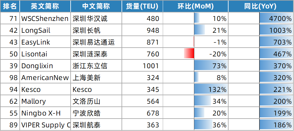 深圳美线货代排名Top100(202511)